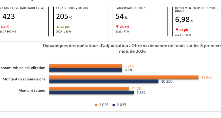 Marché des titres publics de l’UEMOA : moins de levées, mais un financement moins coûteux